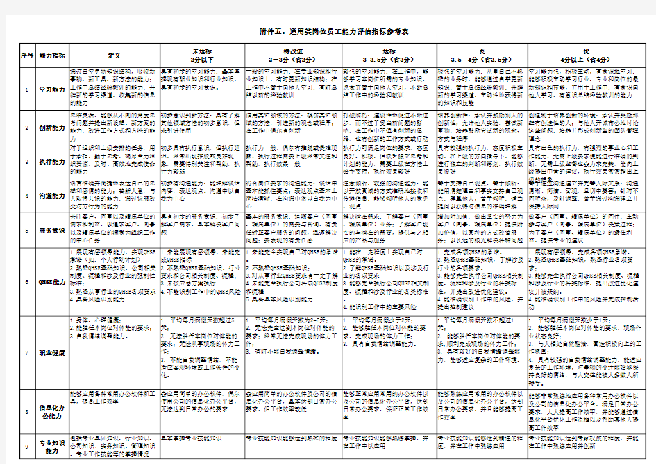 通用类岗位员工能力评估指标参考表