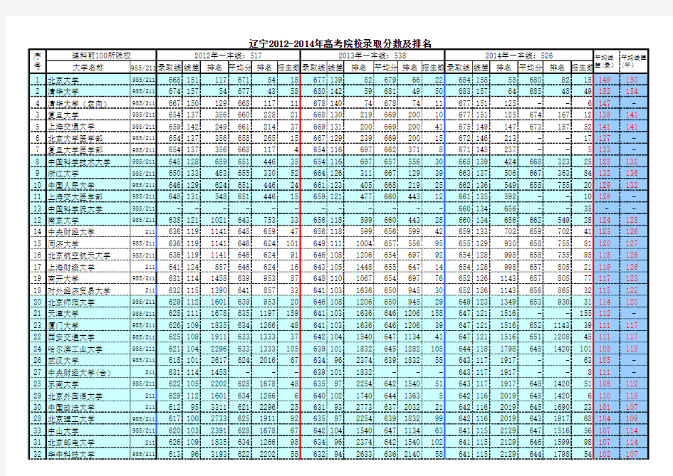 2012-2014年辽宁高考录取分数及排名(理)