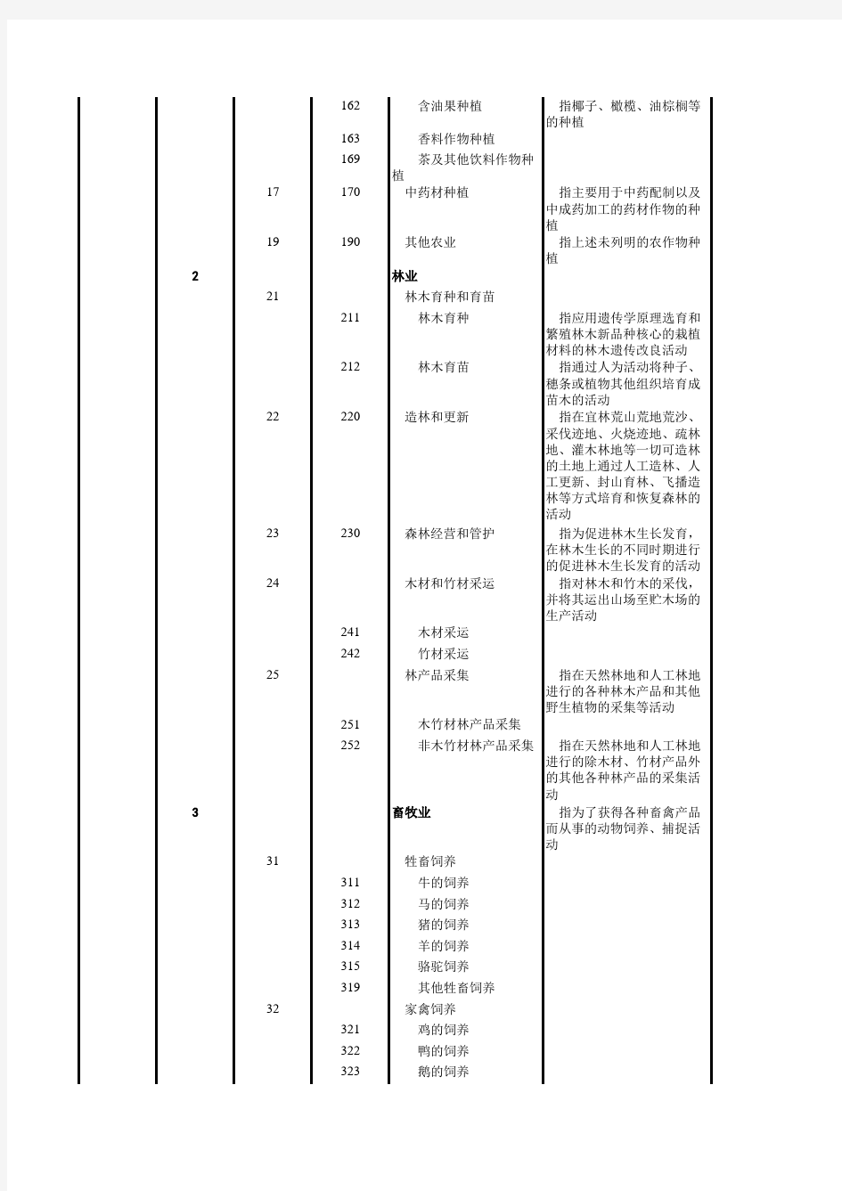 最新国民经济行业分类代码表(GB_T4754-2011)