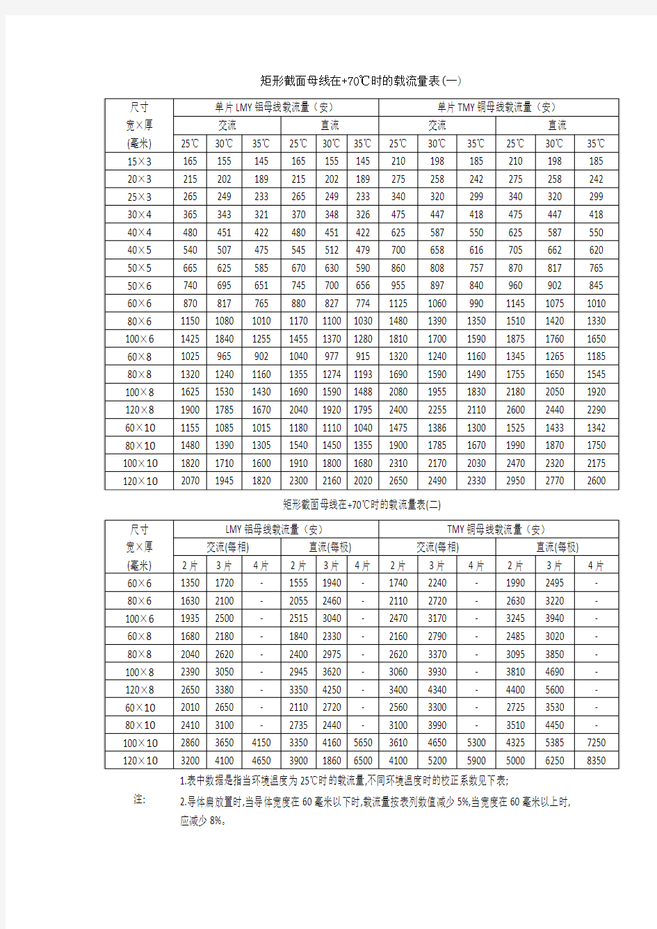 矩形截面母线载流量表