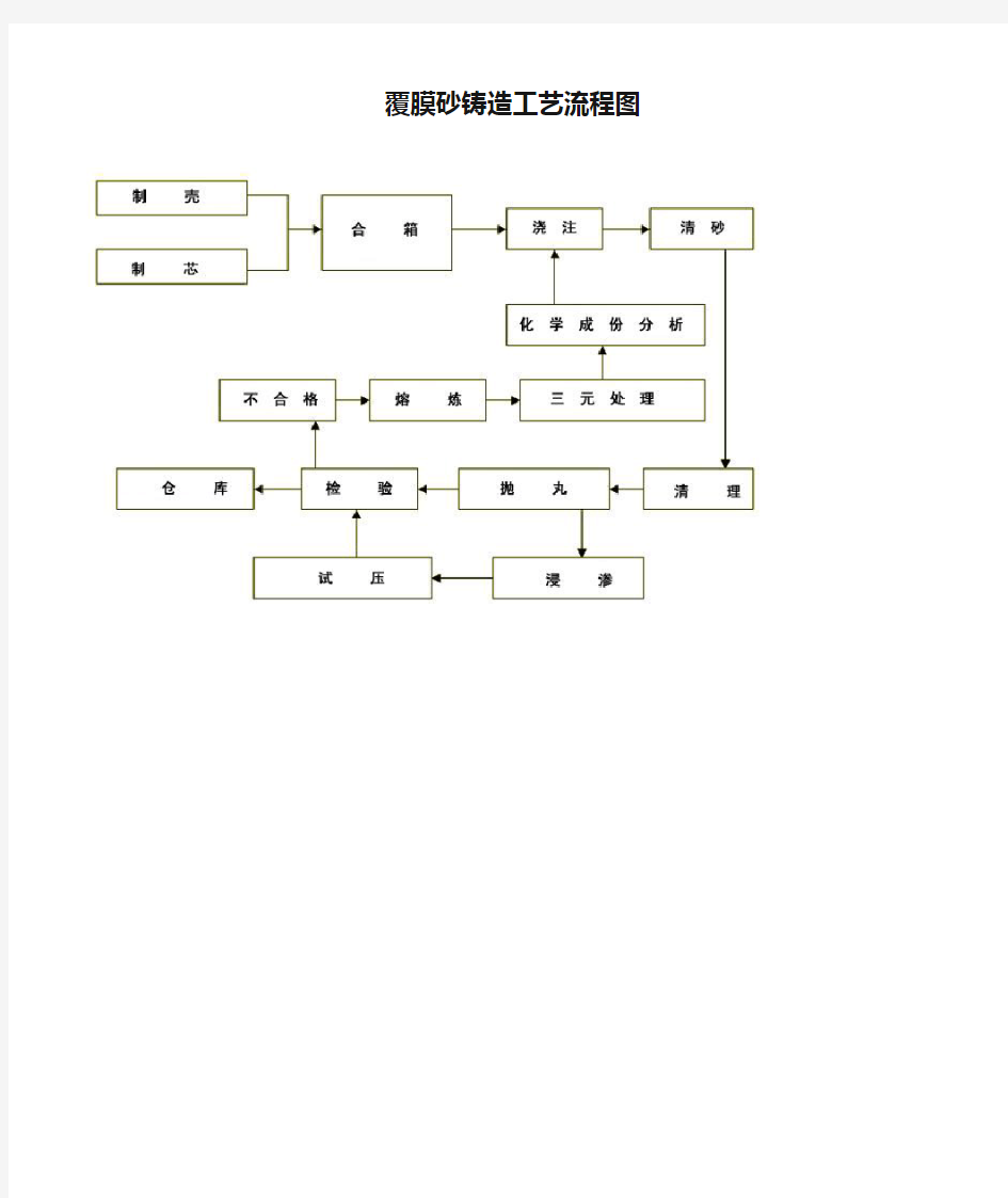 覆膜砂铸造工艺流程图