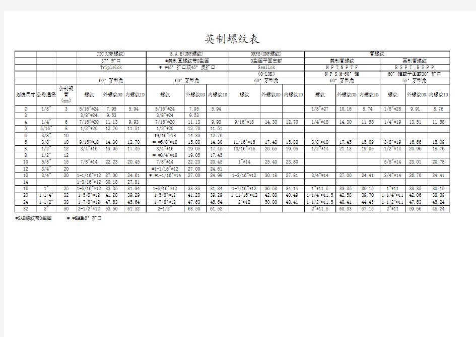 英制螺纹对照表