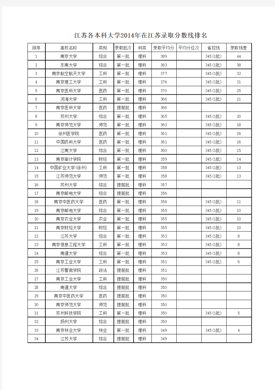 江苏各本科大学2014年在江苏录取分数线排名