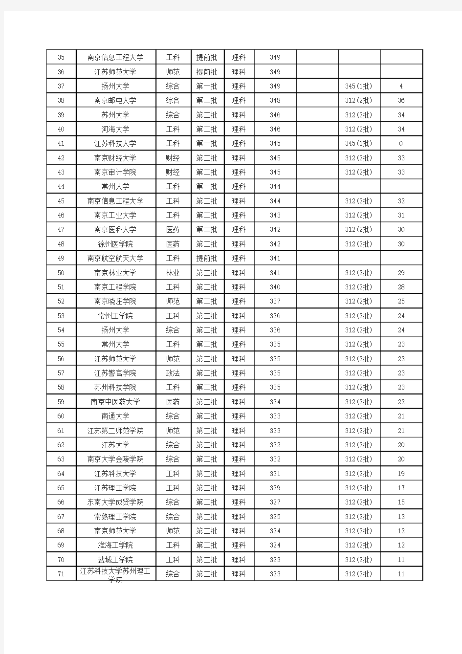 江苏各本科大学2014年在江苏录取分数线排名