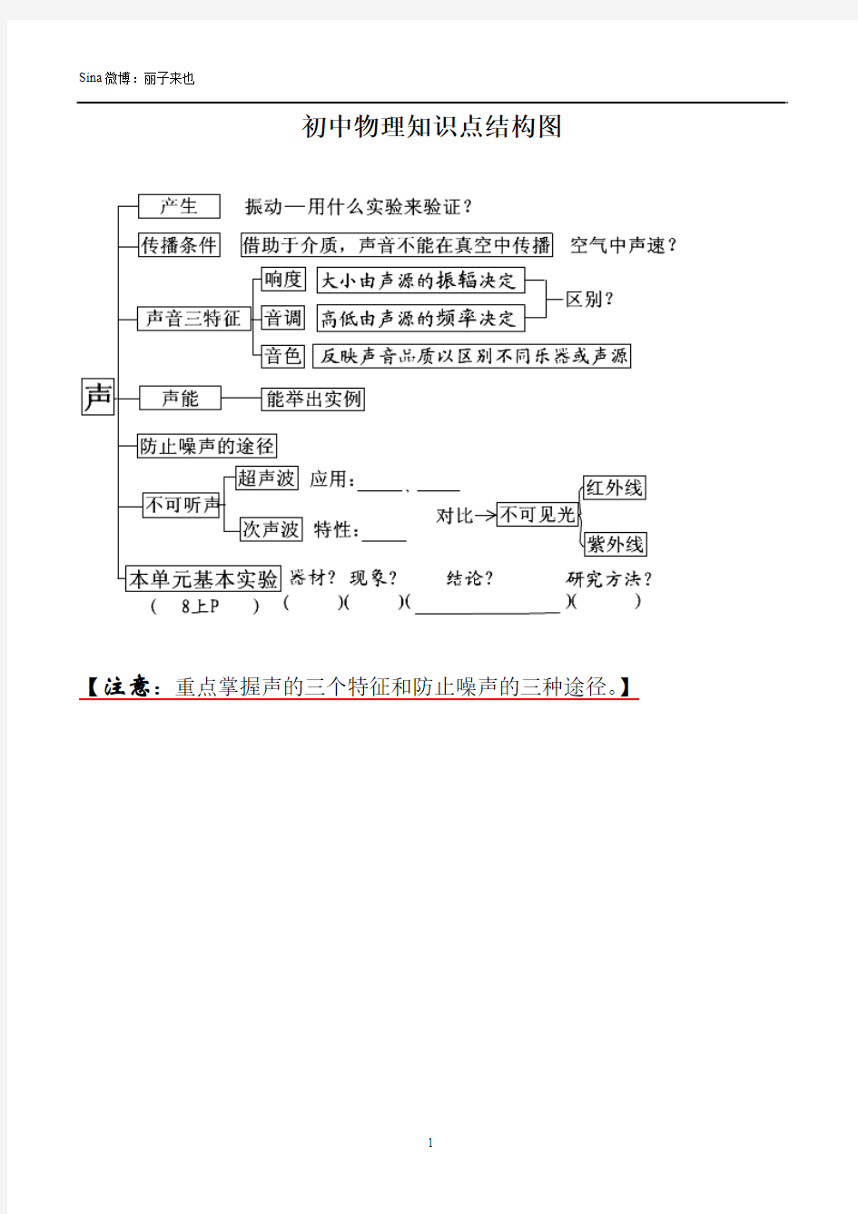 初中物理知识点结构图 (全)