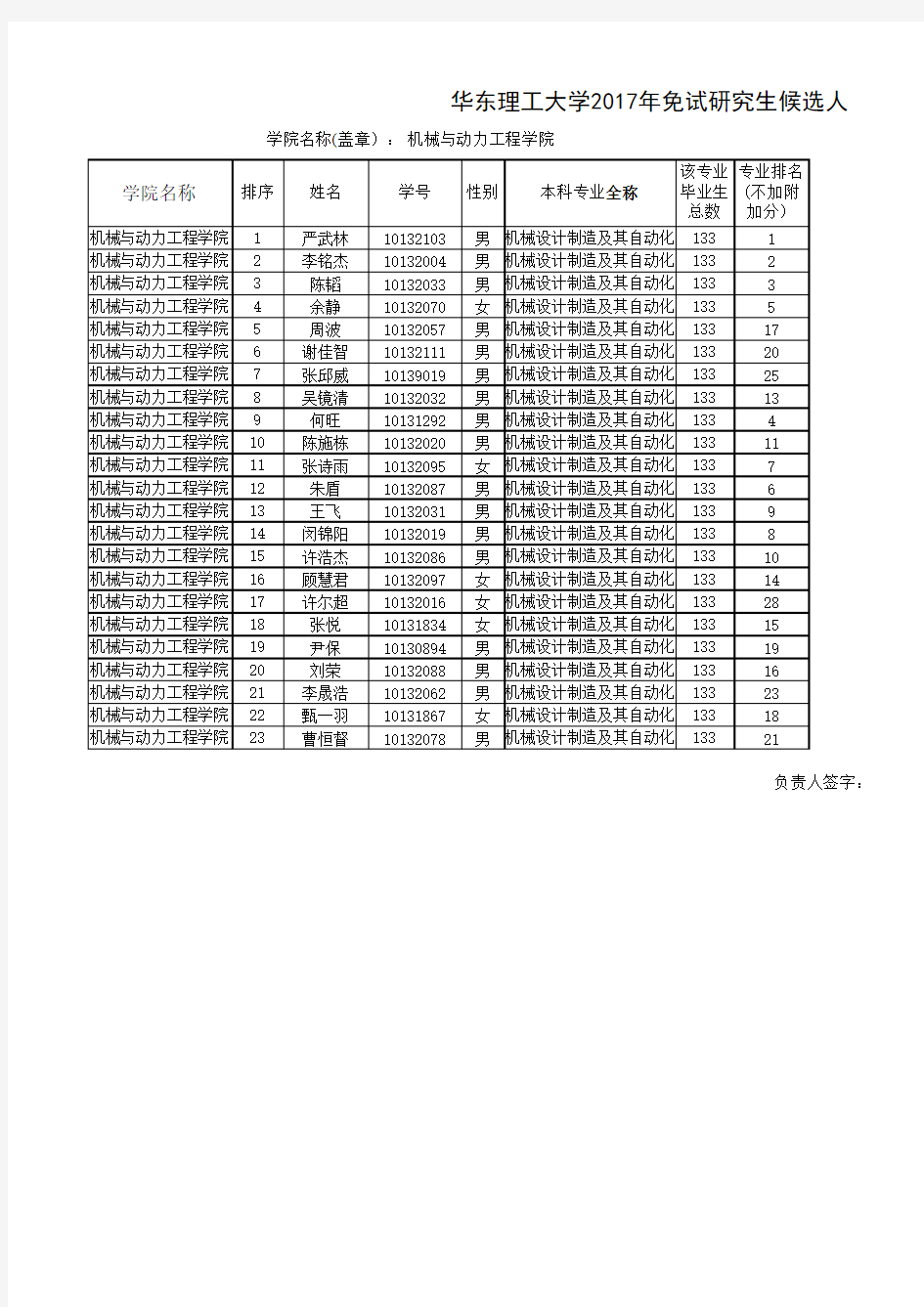 机动学院-华东理工大学2017年免试研究生候选人推荐名单汇总表20160914