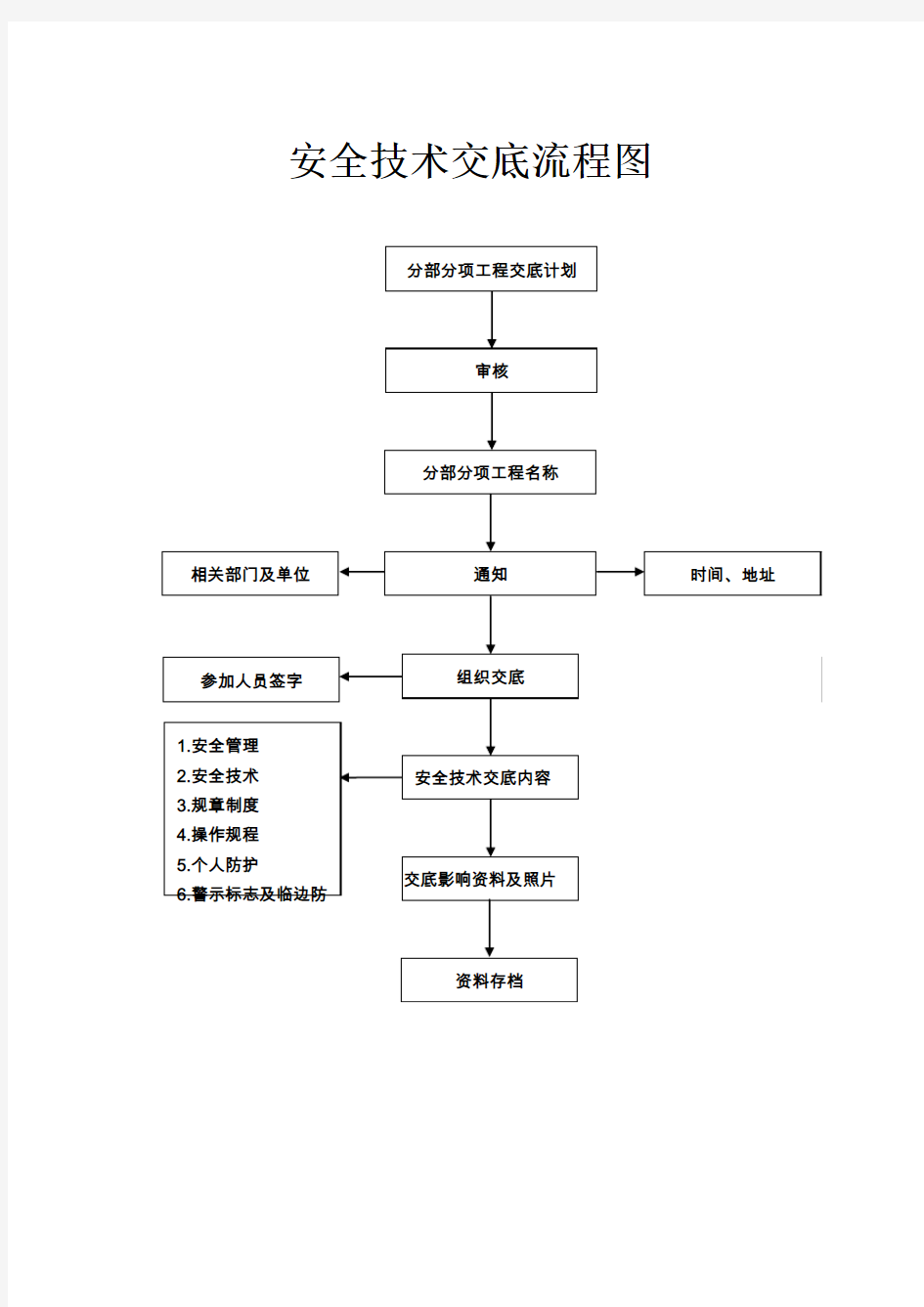 安全技术交底流程图