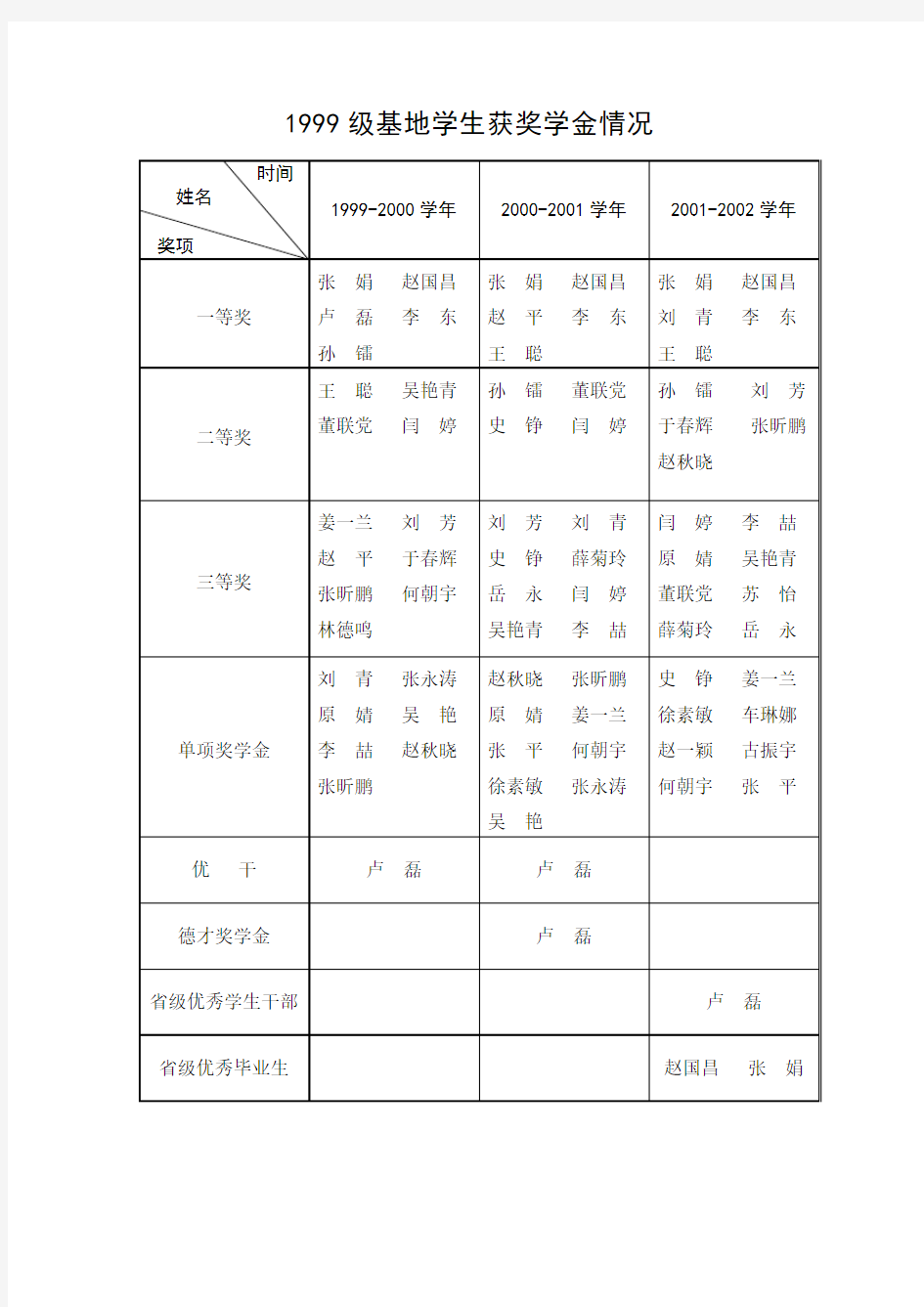 1999级基地学生获奖学金情况