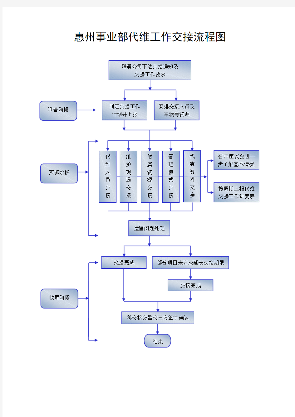 代维工作交接流程图