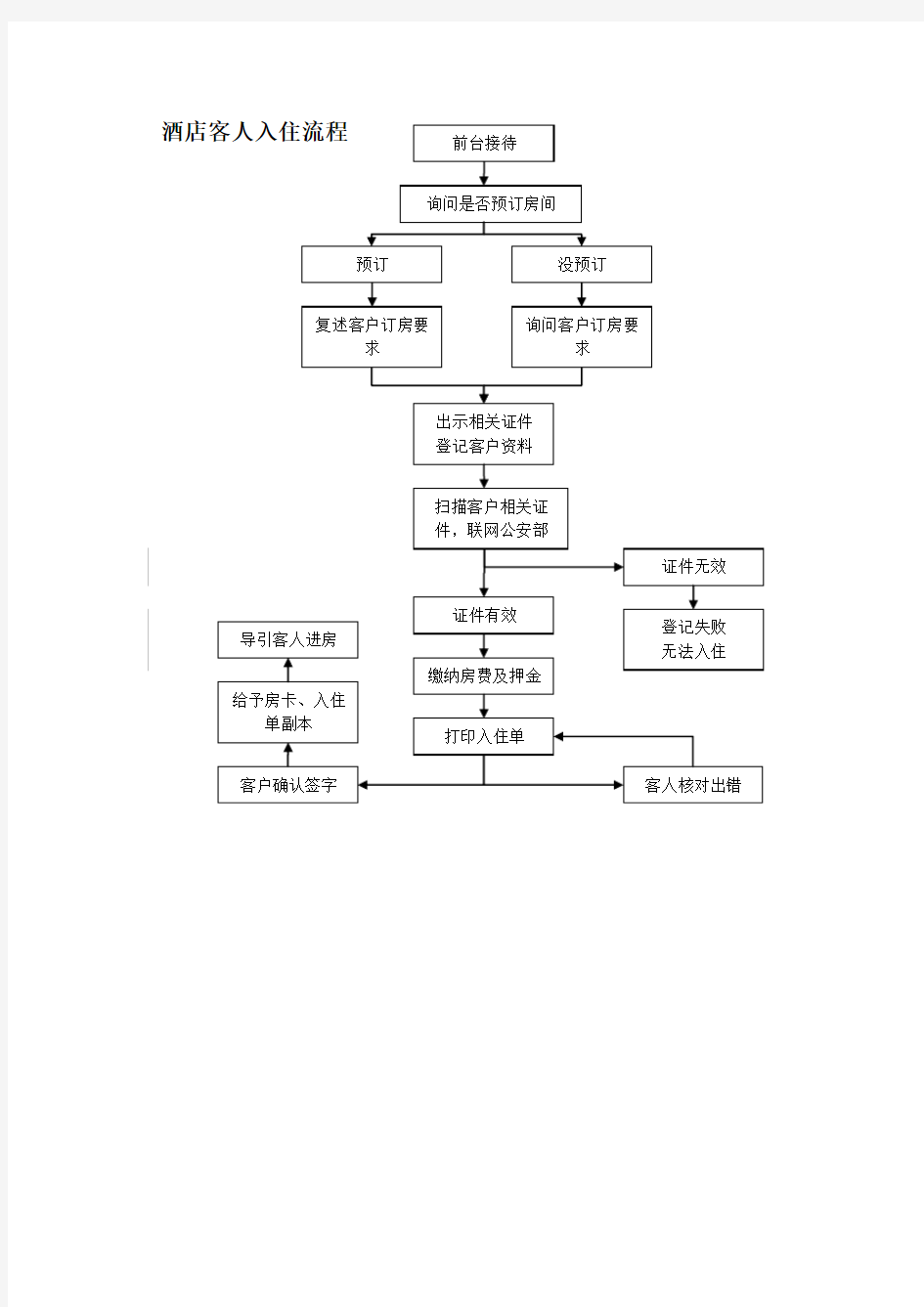 酒店客人入住流程