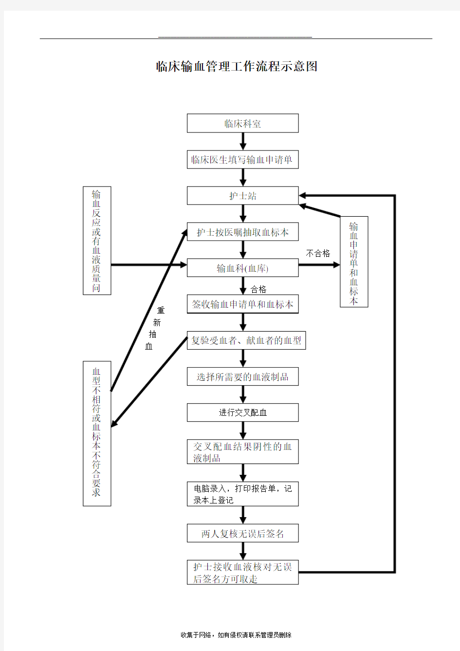 最新临床输血管理工作流程示意图