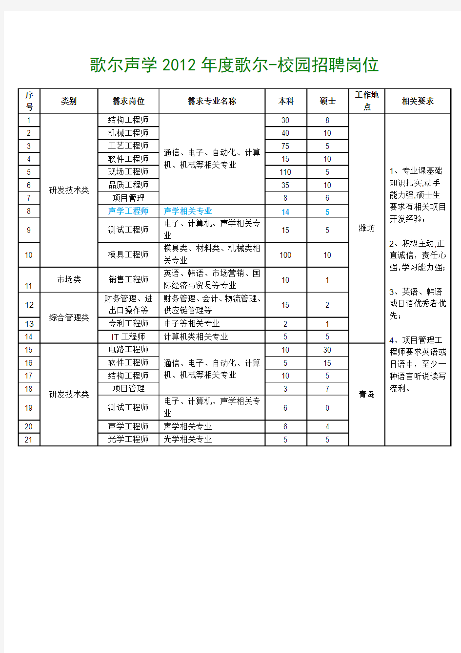 歌尔声学公司岗位doc