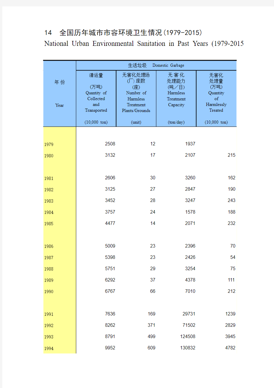 14 全国历年城市市容环境卫生情况(1979-2015)