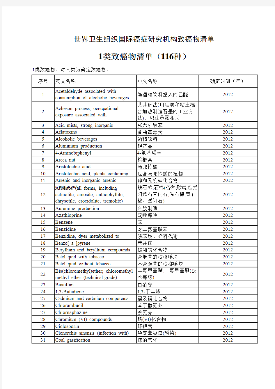 世界卫生组织国际癌症研究机构致癌物清单