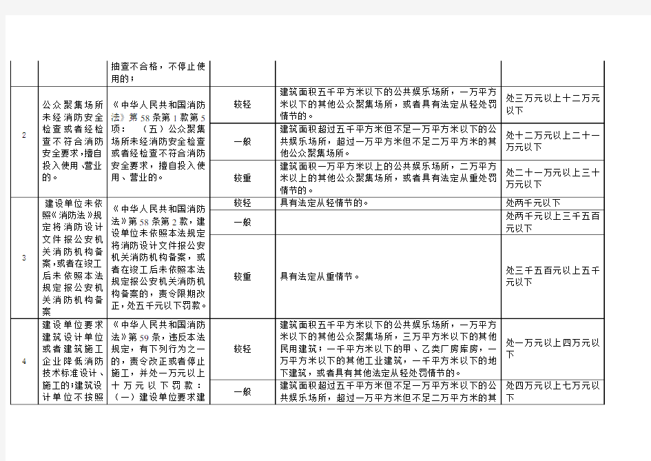 东莞市公安消防局行政处罚自由裁量标准