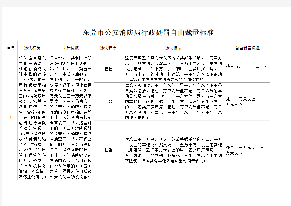 东莞市公安消防局行政处罚自由裁量标准