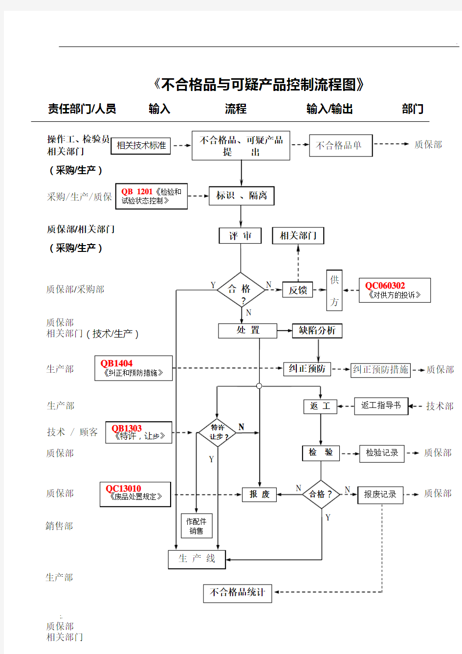 不合格品与可疑产品控制流程图