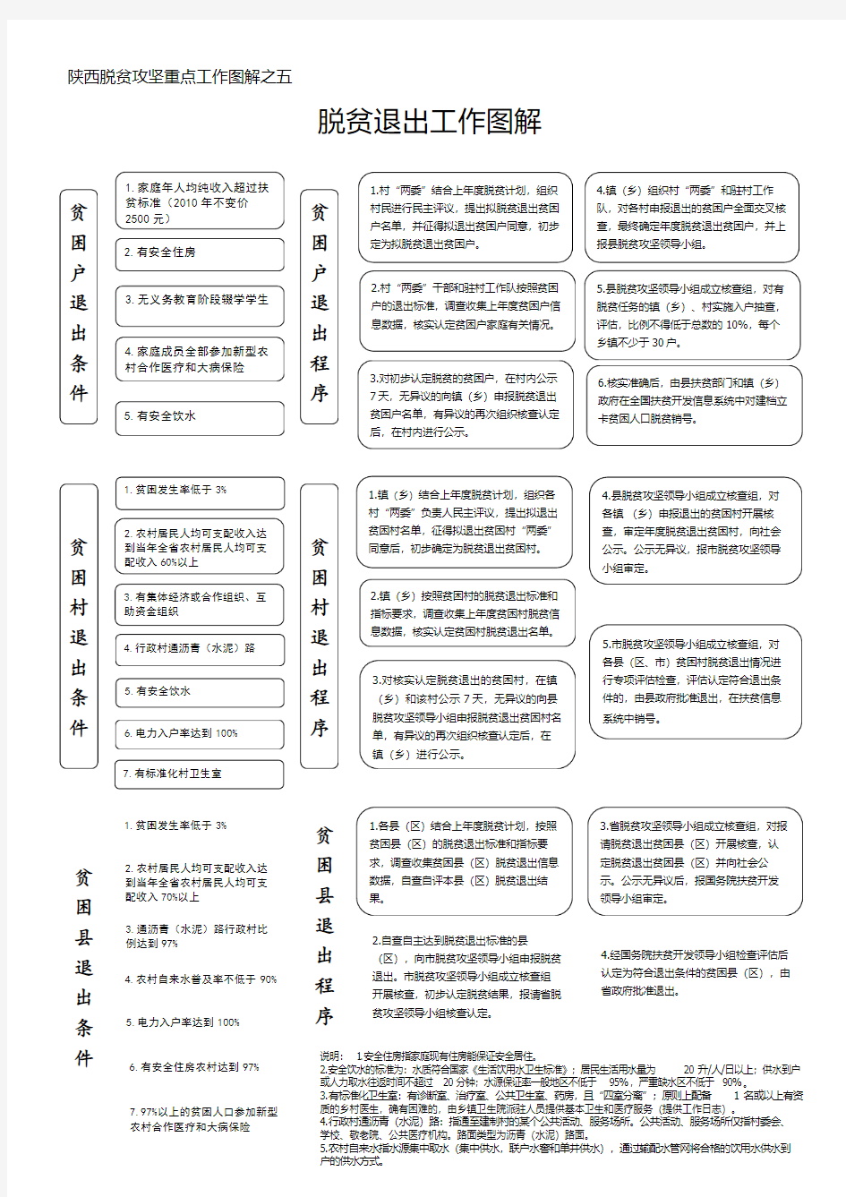 脱贫攻坚图解脱贫退出工作图解