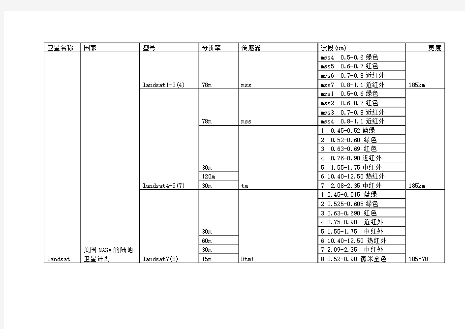 (完整版)常见遥感卫星及传感器汇总介绍