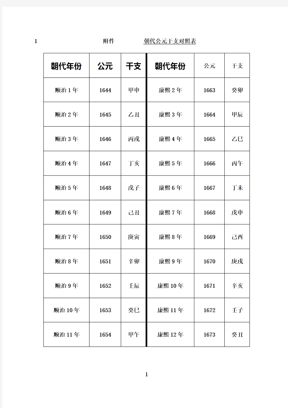 最新朝代公元干支对照表