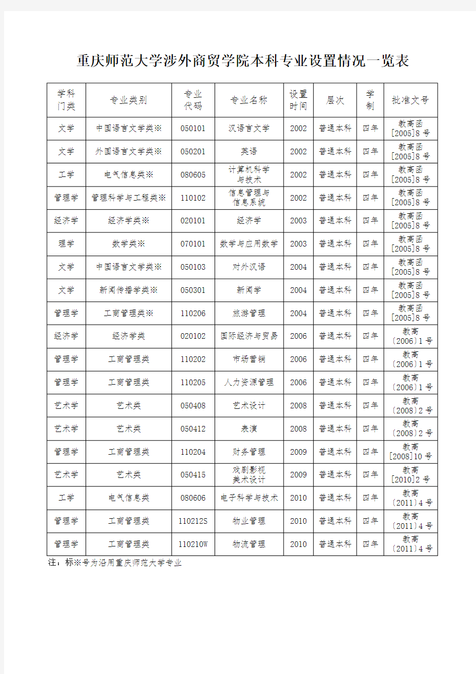 重庆师范大学涉外商贸学院本科专业设置情况一览表 .doc