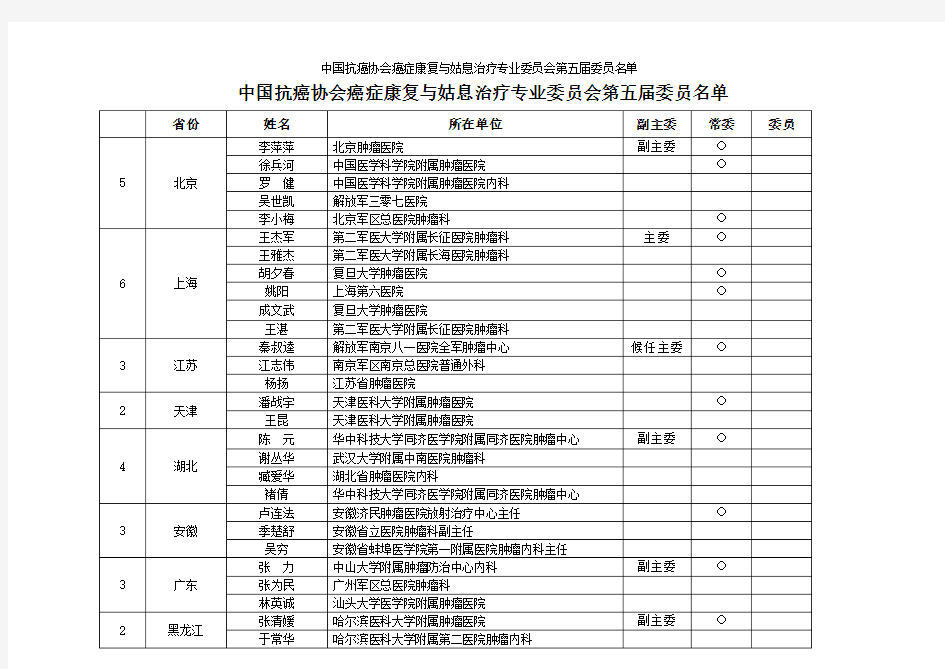 中国抗癌协会癌症康复与姑息治疗专业委员会第五届委员名单