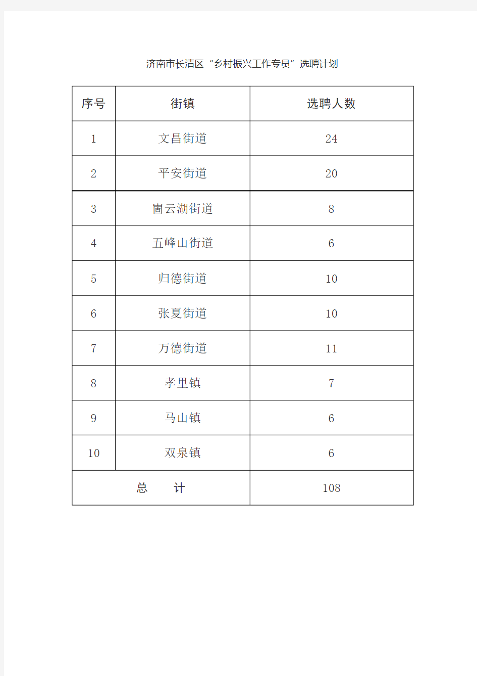 济南市长清区乡村振兴工作专员选聘计划