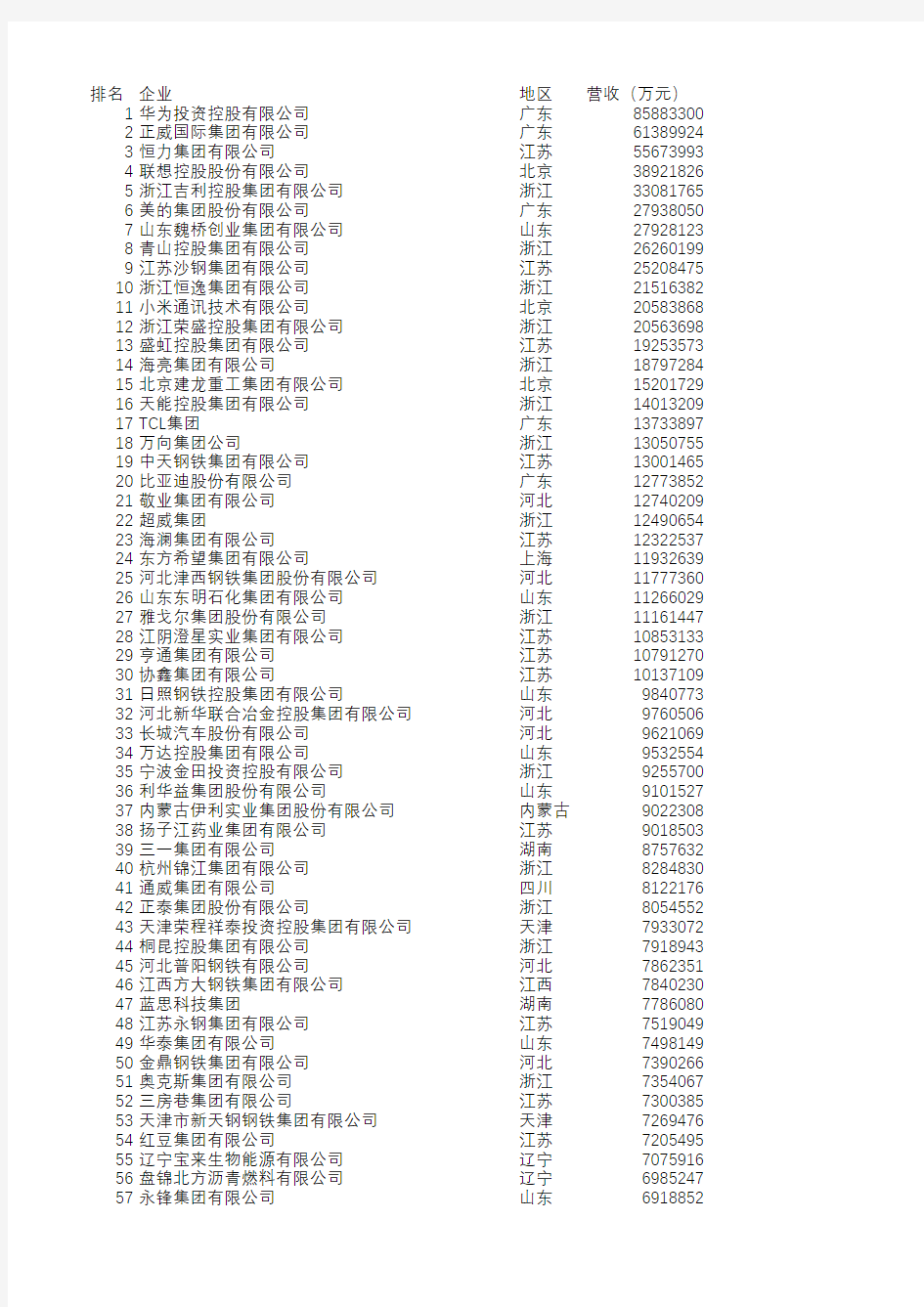 2020中国制造业民营企业500强榜单Excel版