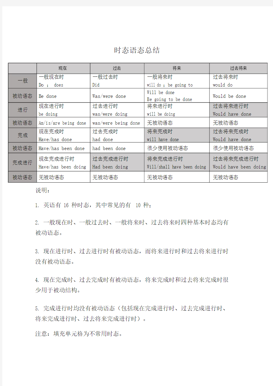 (完整版)16种时态及语态总结.doc