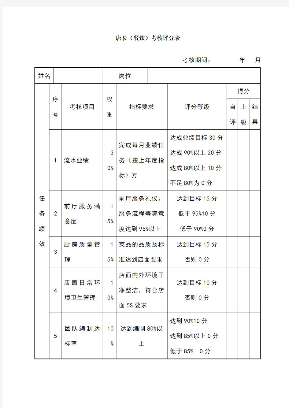 店长餐饮绩效考核表