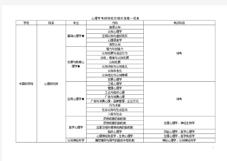 心理学考研院校及相关信息一览表