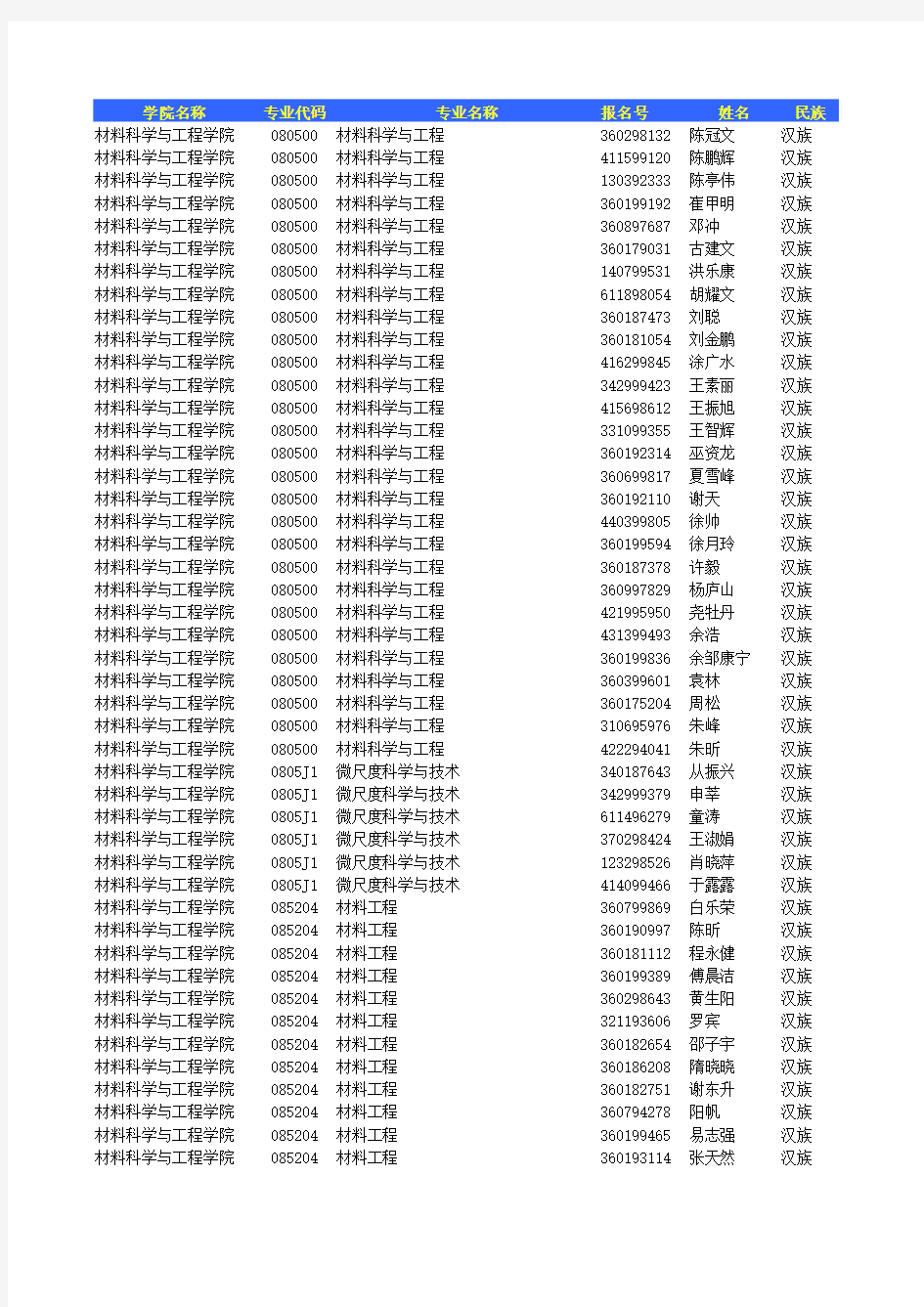 南昌大学2016年全日制硕士研究生拟录取名单