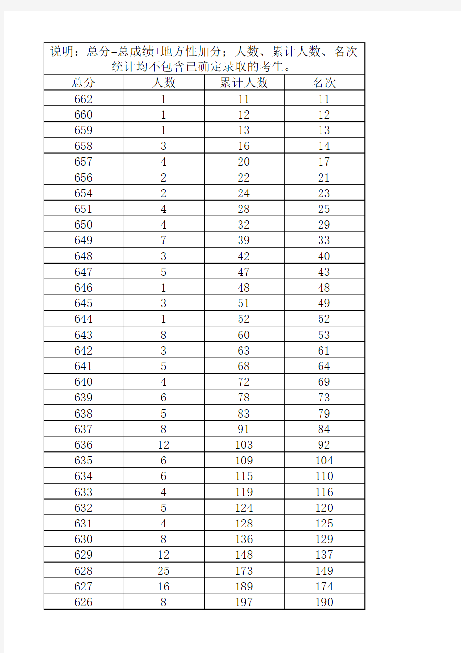 广西2019年高考一分一段表(文史类)