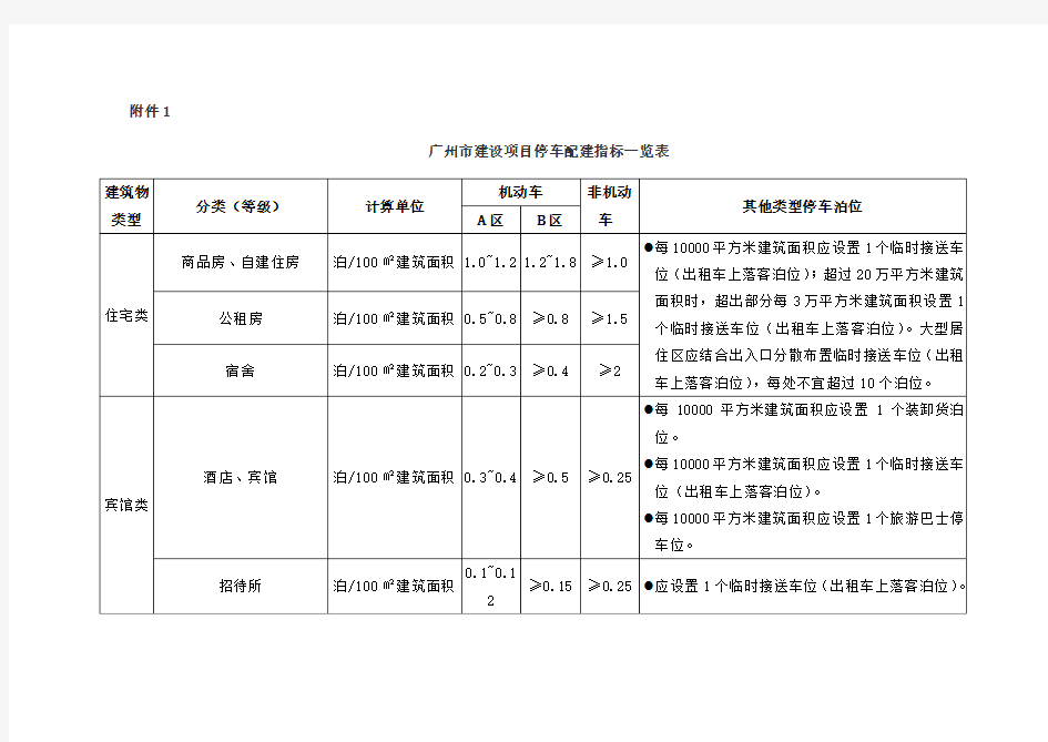 广州建设项目停车配建指标一览表