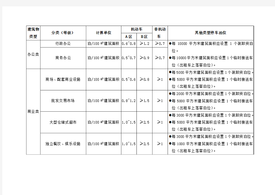 广州建设项目停车配建指标一览表