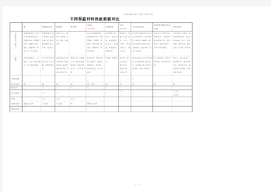 不同保温材料性能数据对比