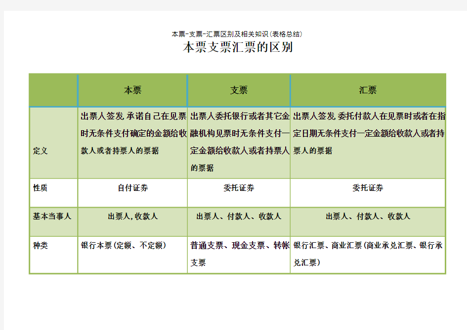 本票-支票-汇票区别及相关知识(表格总结)