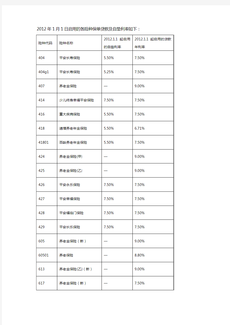 【精编_推荐】年月日启用的各险种保单贷款及自垫利率