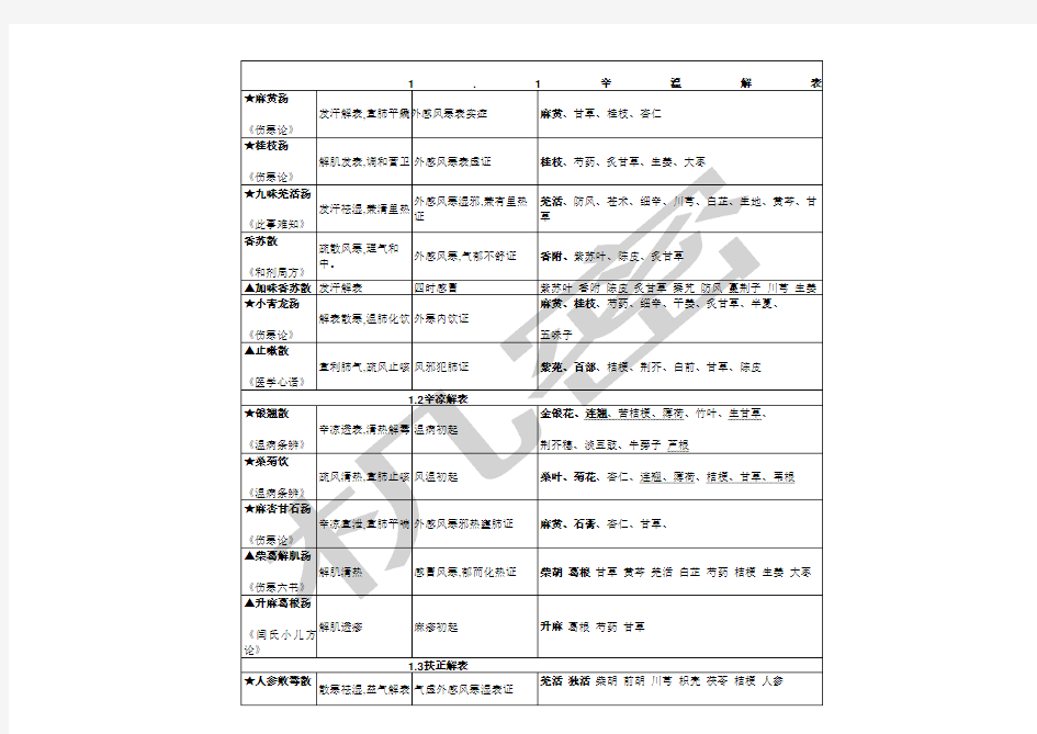 方剂学表格简洁版