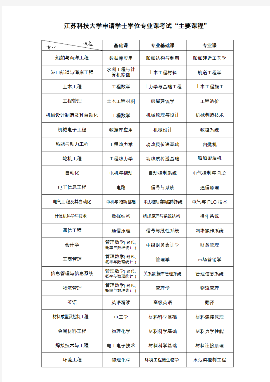 江苏科技大学申请学士学位专业课考试主要课程