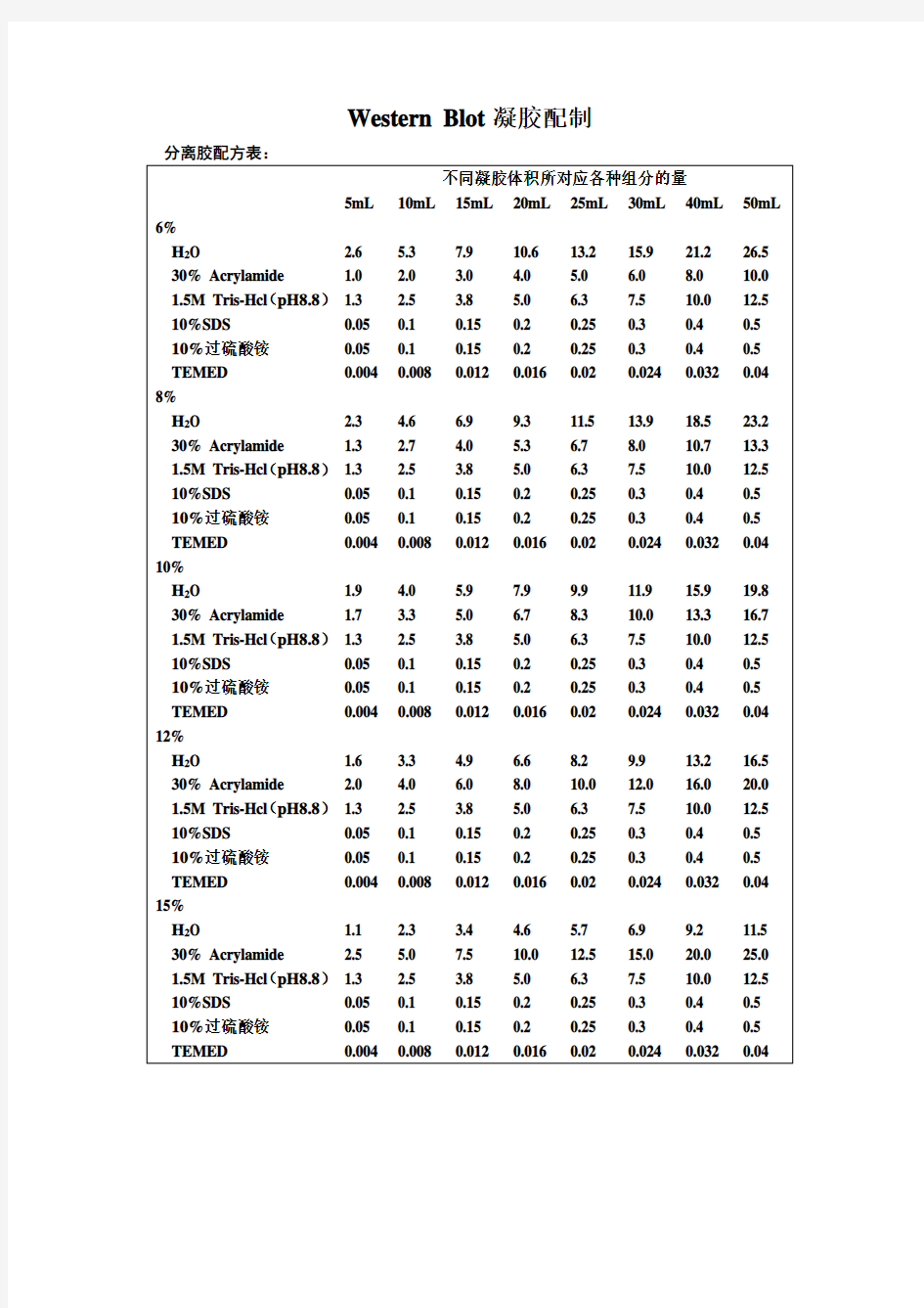 Western Blot试剂配方