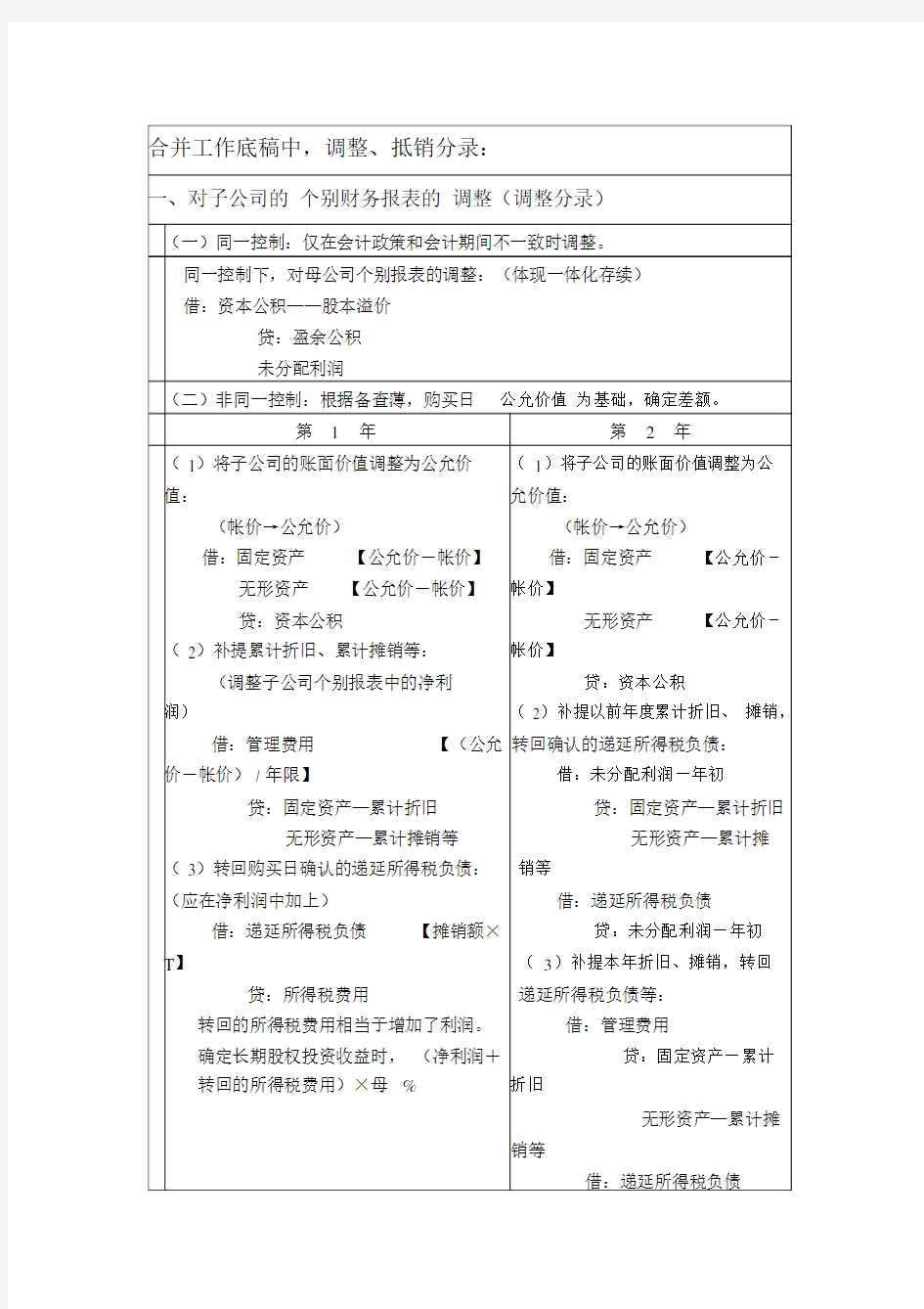 cpa合并财务报表{总结篇}.doc