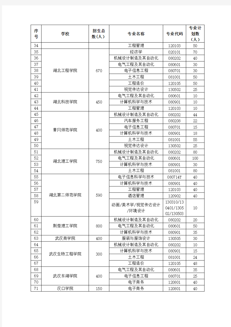 2019年湖北省高校普通专升本分专业招生计划