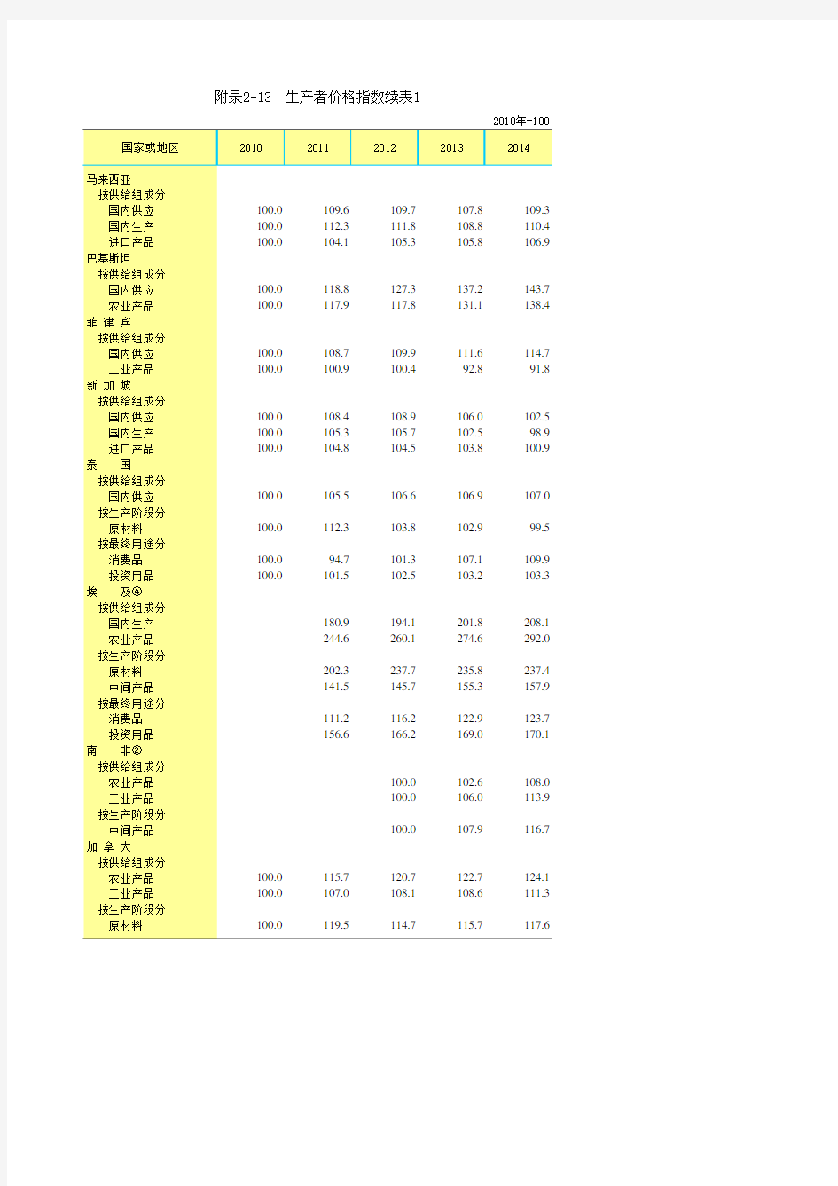 山东年鉴2016全球世界各国社会经济发展指标：生产者价格指数续表1