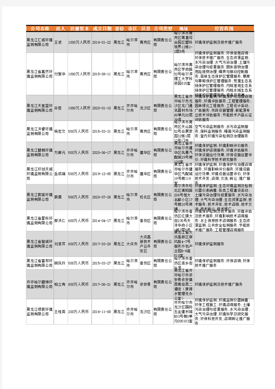 2021年黑龙江省环境监测行业企业名录602家