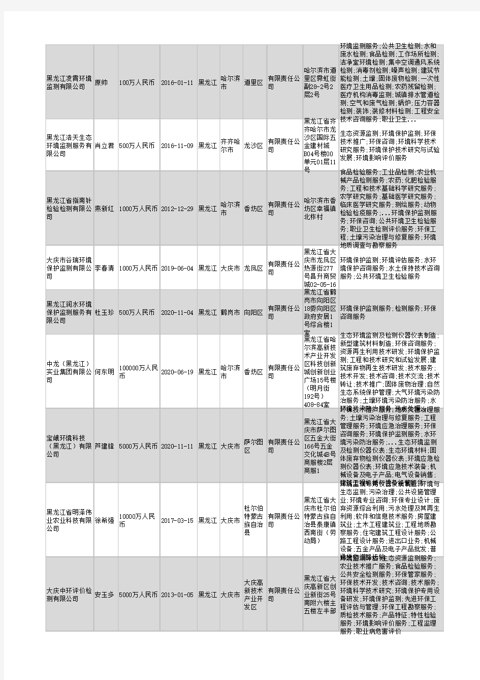 2021年黑龙江省环境监测行业企业名录602家