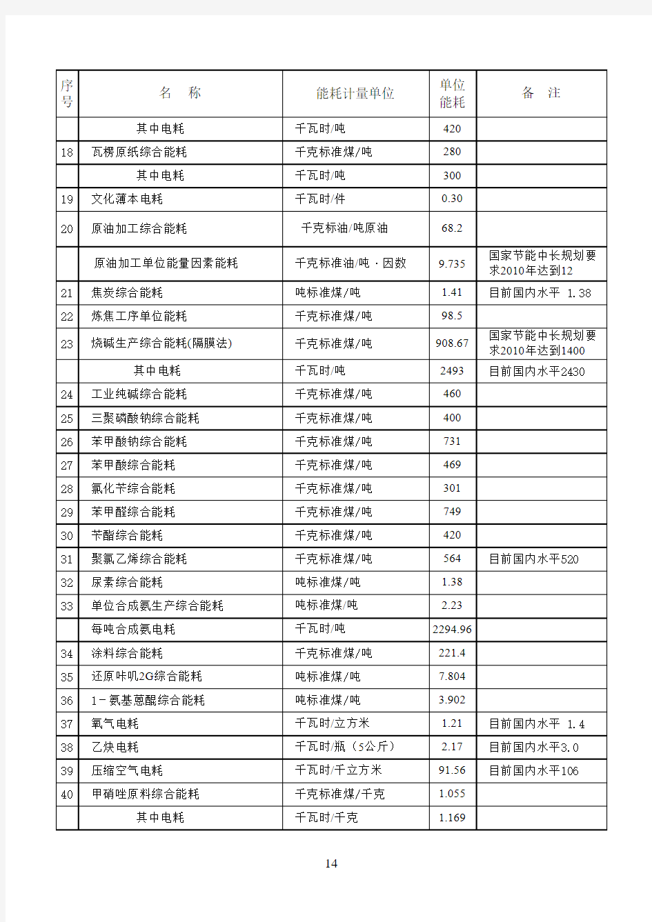 武汉市重点用能企业单位产品能耗表070904v36