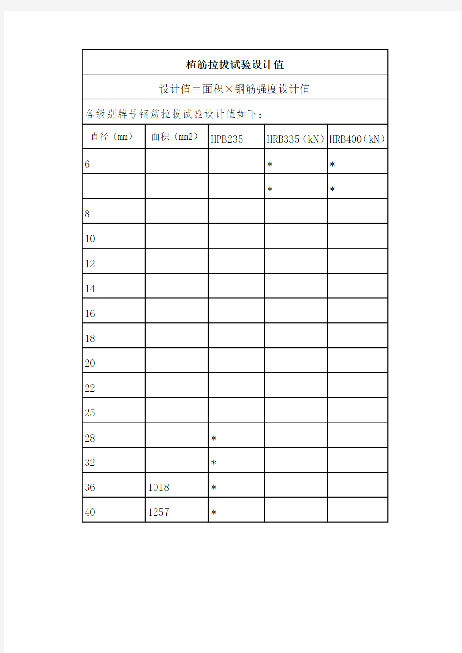 不同直径和标号钢筋：植筋拉拔试验设计值