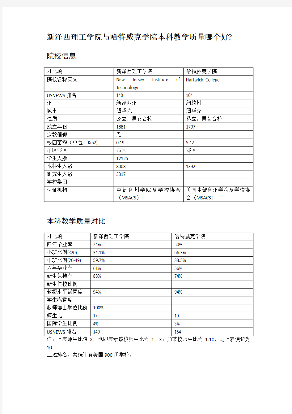 新泽西理工学院与哈特威克学院本科教学质量对比