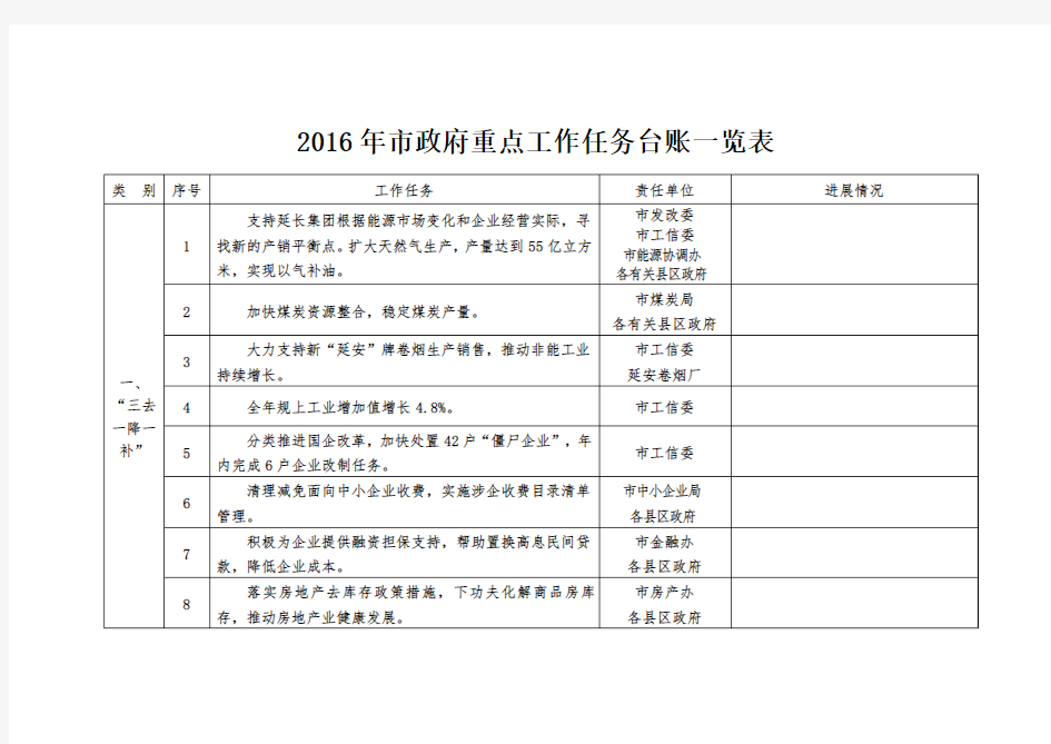 2016年市政府重点工作任务台账一览表【模板】